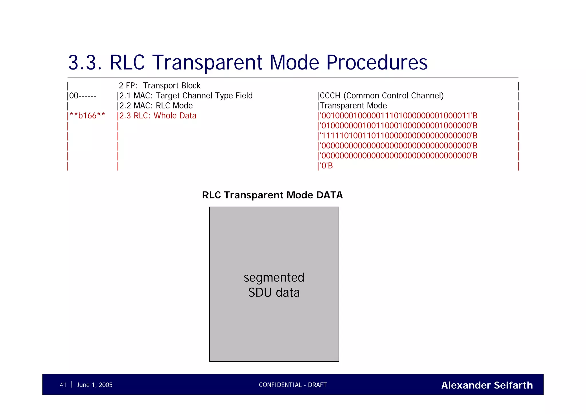Alexander SeifarthCONFIDENTIAL - DRAFTJune 1, 200541
3.3. RLC Transparent Mode Procedures
| 2 FP: Transport Block |
|00------ |2.1 MAC: Target Channel Type Field |CCCH (Common Control Channel) |
| |2.2 MAC: RLC Mode |Transparent Mode |
|**b166** |2.3 RLC: Whole Data |'001000010000011101000000001000011'B |
| | |'010000000100110001000000001000000'B |
| | |'111110100110110000000000000000000'B |
| | |'000000000000000000000000000000000'B |
| | |'000000000000000000000000000000000'B |
| | |'0'B |
segmented
SDU data
RLC Transparent Mode DATA
 