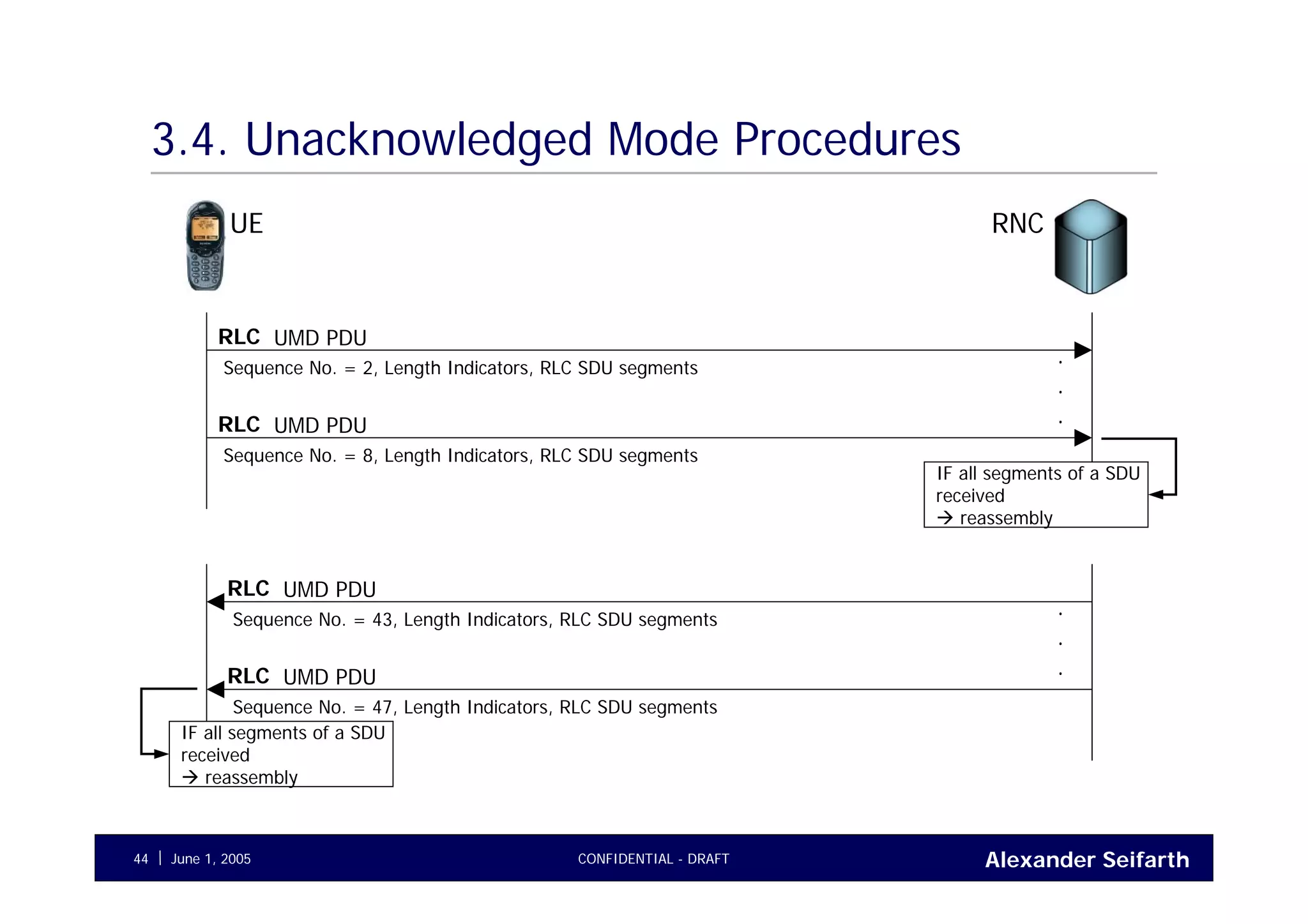 Alexander SeifarthCONFIDENTIAL - DRAFTJune 1, 200544
3.4. Unacknowledged Mode Procedures
UE RNC
UMD PDURLC
Sequence No. = 2, Length Indicators, RLC SDU segments
UMD PDURLC
Sequence No. = 8, Length Indicators, RLC SDU segments
.
.
.
IF all segments of a SDU
received
reassembly
UMD PDURLC
Sequence No. = 43, Length Indicators, RLC SDU segments
UMD PDURLC
Sequence No. = 47, Length Indicators, RLC SDU segments
.
.
.
IF all segments of a SDU
received
reassembly
 
