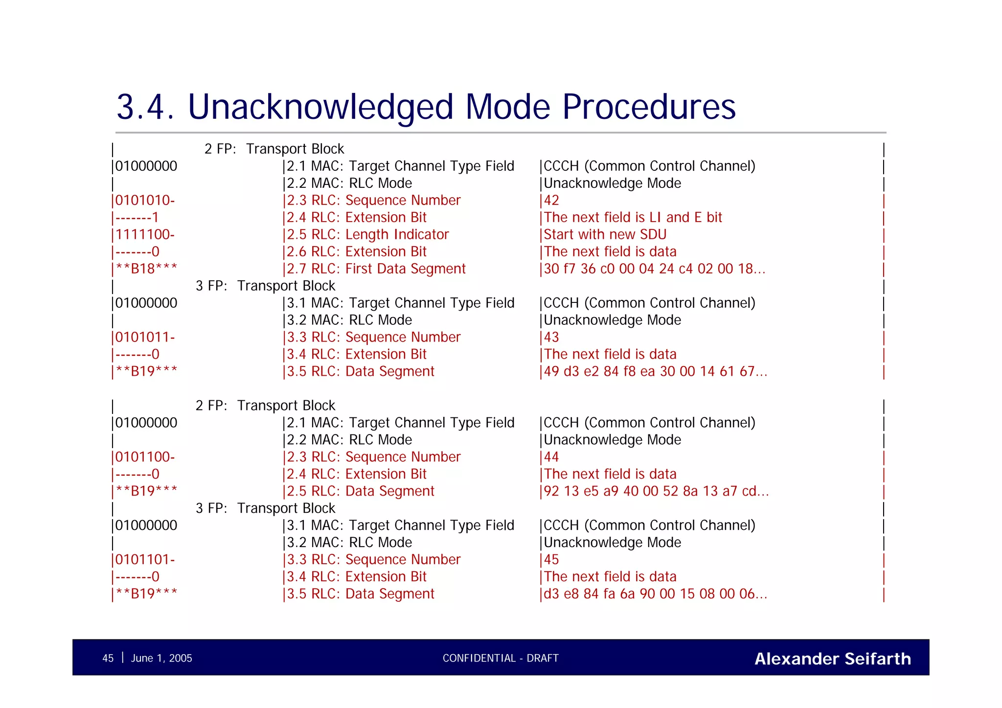 Alexander SeifarthCONFIDENTIAL - DRAFTJune 1, 200545
3.4. Unacknowledged Mode Procedures
| 2 FP: Transport Block |
|01000000 |2.1 MAC: Target Channel Type Field |CCCH (Common Control Channel) |
| |2.2 MAC: RLC Mode |Unacknowledge Mode |
|0101010- |2.3 RLC: Sequence Number |42 |
|-------1 |2.4 RLC: Extension Bit |The next field is LI and E bit |
|1111100- |2.5 RLC: Length Indicator |Start with new SDU |
|-------0 |2.6 RLC: Extension Bit |The next field is data |
|**B18*** |2.7 RLC: First Data Segment |30 f7 36 c0 00 04 24 c4 02 00 18... |
| 3 FP: Transport Block |
|01000000 |3.1 MAC: Target Channel Type Field |CCCH (Common Control Channel) |
| |3.2 MAC: RLC Mode |Unacknowledge Mode |
|0101011- |3.3 RLC: Sequence Number |43 |
|-------0 |3.4 RLC: Extension Bit |The next field is data |
|**B19*** |3.5 RLC: Data Segment |49 d3 e2 84 f8 ea 30 00 14 61 67... |
| 2 FP: Transport Block |
|01000000 |2.1 MAC: Target Channel Type Field |CCCH (Common Control Channel) |
| |2.2 MAC: RLC Mode |Unacknowledge Mode |
|0101100- |2.3 RLC: Sequence Number |44 |
|-------0 |2.4 RLC: Extension Bit |The next field is data |
|**B19*** |2.5 RLC: Data Segment |92 13 e5 a9 40 00 52 8a 13 a7 cd... |
| 3 FP: Transport Block |
|01000000 |3.1 MAC: Target Channel Type Field |CCCH (Common Control Channel) |
| |3.2 MAC: RLC Mode |Unacknowledge Mode |
|0101101- |3.3 RLC: Sequence Number |45 |
|-------0 |3.4 RLC: Extension Bit |The next field is data |
|**B19*** |3.5 RLC: Data Segment |d3 e8 84 fa 6a 90 00 15 08 00 06... |
 