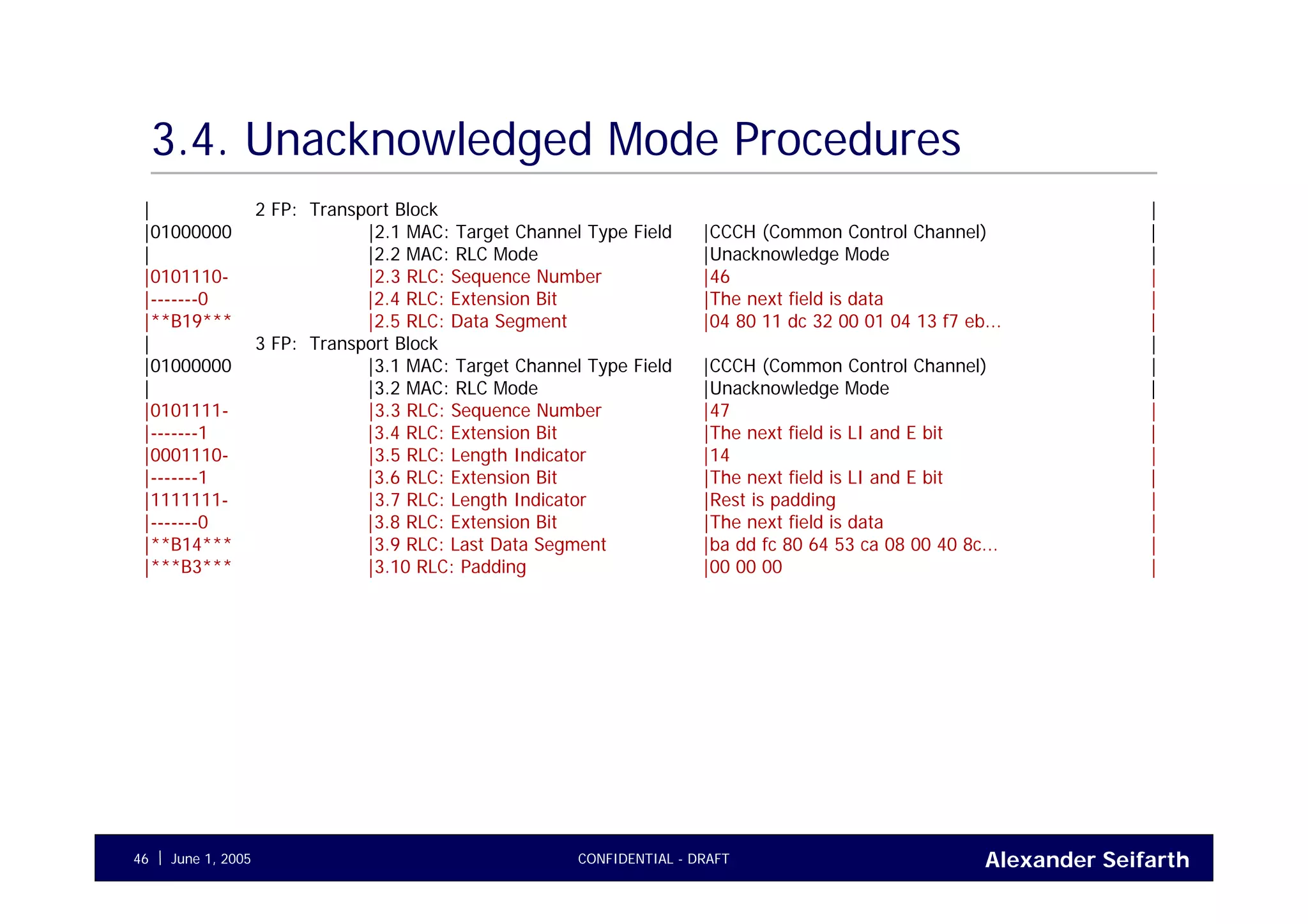 Alexander SeifarthCONFIDENTIAL - DRAFTJune 1, 200546
3.4. Unacknowledged Mode Procedures
| 2 FP: Transport Block |
|01000000 |2.1 MAC: Target Channel Type Field |CCCH (Common Control Channel) |
| |2.2 MAC: RLC Mode |Unacknowledge Mode |
|0101110- |2.3 RLC: Sequence Number |46 |
|-------0 |2.4 RLC: Extension Bit |The next field is data |
|**B19*** |2.5 RLC: Data Segment |04 80 11 dc 32 00 01 04 13 f7 eb... |
| 3 FP: Transport Block |
|01000000 |3.1 MAC: Target Channel Type Field |CCCH (Common Control Channel) |
| |3.2 MAC: RLC Mode |Unacknowledge Mode |
|0101111- |3.3 RLC: Sequence Number |47 |
|-------1 |3.4 RLC: Extension Bit |The next field is LI and E bit |
|0001110- |3.5 RLC: Length Indicator |14 |
|-------1 |3.6 RLC: Extension Bit |The next field is LI and E bit |
|1111111- |3.7 RLC: Length Indicator |Rest is padding |
|-------0 |3.8 RLC: Extension Bit |The next field is data |
|**B14*** |3.9 RLC: Last Data Segment |ba dd fc 80 64 53 ca 08 00 40 8c... |
|***B3*** |3.10 RLC: Padding |00 00 00 |
 