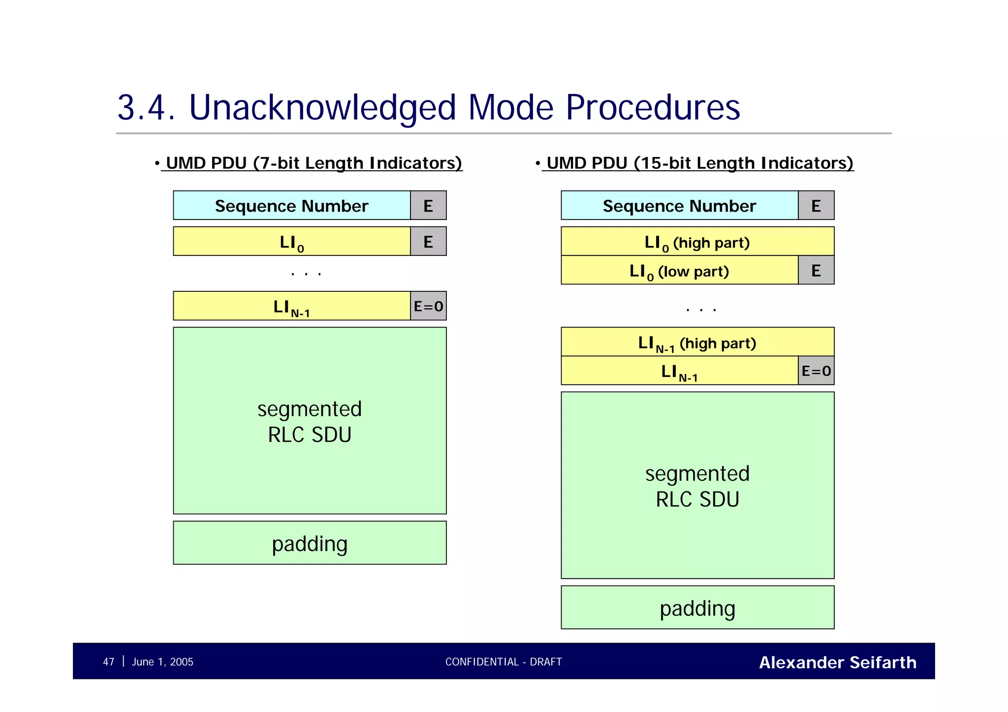 Alexander SeifarthCONFIDENTIAL - DRAFTJune 1, 200547
3.4. Unacknowledged Mode Procedures
Sequence Number E
• UMD PDU (7-bit Length Indicators)
LI0 E
LIN-1
E=0
. . .
segmented
RLC SDU
padding
Sequence Number E
• UMD PDU (15-bit Length Indicators)
LI0 (low part) E
LIN-1
E=0
. . .
segmented
RLC SDU
padding
LI0 (high part)
LIN-1 (high part)
 