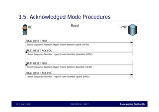 Alexander SeifarthCONFIDENTIAL - DRAFTJune 1, 200550
3.5. Acknowledged Mode Procedures
UE RNC
RESET PDURLC
Reset Sequence Number, Hyper Frame Number uplink (HFNI)
RESET ACK PDURLC
Reset
Reset Sequence Number, Hyper Frame Number downlink (HFNI)
RESET PDURLC
Reset Sequence Number, Hyper Frame Number downlink (HFNI)
RESET ACK PDURLC
Reset Sequence Number, Hyper Frame Number uplink (HFNI)
 