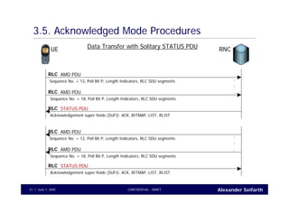 Alexander SeifarthCONFIDENTIAL - DRAFTJune 1, 200551
3.5. Acknowledged Mode Procedures
UE RNC
AMD PDURLC
Sequence No. = 12, Poll Bit P, Length Indicators, RLC SDU segments
AMD PDURLC
.
.
.
Data Transfer with Solitary STATUS PDU
Sequence No. = 18, Poll Bit P, Length Indicators, RLC SDU segments
STATUS PDURLC
Acknowledgement super fields (SUFI): ACK, BITMAP, LIST, RLIST
AMD PDURLC
Sequence No. = 12, Poll Bit P, Length Indicators, RLC SDU segments
AMD PDURLC
.
.
.
Sequence No. = 18, Poll Bit P, Length Indicators, RLC SDU segments
STATUS PDURLC
Acknowledgement super fields (SUFI): ACK, BITMAP, LIST, RLIST
 
