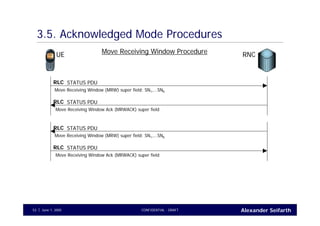 Alexander SeifarthCONFIDENTIAL - DRAFTJune 1, 200553
3.5. Acknowledged Mode Procedures
Move Receiving Window ProcedureUE RNC
STATUS PDURLC
Move Receiving Window (MRW) super field: SN1,...SNK
STATUS PDURLC
Move Receiving Window Ack (MRWACK) super field
STATUS PDURLC
Move Receiving Window (MRW) super field: SN1,...SNK
STATUS PDURLC
Move Receiving Window Ack (MRWACK) super field
 