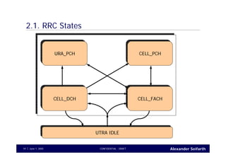Alexander SeifarthCONFIDENTIAL - DRAFTJune 1, 200519
2.1. RRC States
CELL_DCHCELL_DCH CELL_FACHCELL_FACH
URA_PCHURA_PCH CELL_PCHCELL_PCH
UTRA IDLEUTRA IDLE
 