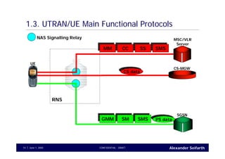 Alexander SeifarthCONFIDENTIAL - DRAFTJune 1, 200514
RNC
RNS
1.3. UTRAN/UE Main Functional Protocols
UE
MSC/VLR
Server
SGSN
MMMM CCCC SSSS SMSSMS
GMMGMM SMSM SMSSMS PS dataPS data
CS dataCS data
CS-MGW
NAS Signalling Relay
 