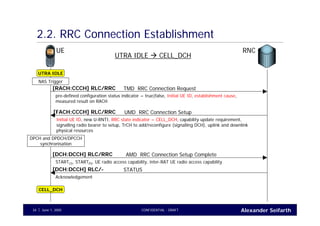 Alexander SeifarthCONFIDENTIAL - DRAFTJune 1, 200534
2.2. RRC Connection Establishment
UE RNC
TMD RRC Connection Request[RACH:CCCH] RLC/RRC
pre-defined configuration status indicator = true|false, Initial UE ID, establishment cause,
measured result on RACH
UTRA IDLE
NAS Trigger
UMD RRC Connection Setup[FACH:CCCH] RLC/RRC
Initial UE ID, new U-RNTI, RRC state indicator = CELL_DCH, capability update requirement,
signalling radio bearer to setup, TrCH to add/reconfigure (signalling DCH), uplink and downlink
physical resources
CELL_DCH
UTRA IDLE CELL_DCH
AMD RRC Connection Setup Complete[DCH:DCCH] RLC/RRC
STARTCS, STARTPS, UE radio access capability, inter-RAT UE radio access capability
STATUS[DCH:DCCH] RLC/-
Acknowledgement
DPCH and DPDCH/DPCCH
synchronisation
 