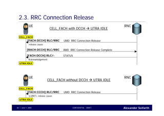 Alexander SeifarthCONFIDENTIAL - DRAFTJune 1, 200538
2.3. RRC Connection Release
UE RNC
AMD RRC Connection Release Complete[RACH:DCCH] RLC/RRC
CELL_FACH
UMD RRC Connection Release[FACH:DCCH] RLC/RRC
release cause
CELL_FACH with DCCH UTRA IDLE
UTRA IDLE
UE RNC
CELL_FACH
UMD RRC Connection Release[FACH:CCCH] RLC/RRC
U-RNTI, release cause
CELL_FACH without DCCH UTRA IDLE
UTRA IDLE
STATUS[FACH:DCCH] RLC/-
Acknowledgement
 