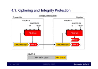 Alexander SeifarthCONFIDENTIAL - DRAFTJune 1, 200556
RRC HFN (28 bit)
4.1. Ciphering and Integrity Protection
Integrity Protection
f9 (UIA)f9 (UIA)
IK
COUNT-I
DIRECTION
FRESH
RRC Message MAC-I
f9 (UIA)f9 (UIA)
IK
COUNT-I
DIRECTION
FRESH
RRC Message MAC-I
XMAC-I
Transmitter Receiver
COUNT-I
RRC HFN (28 bit) RRC SN (4)
 