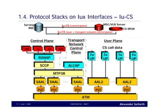 Alexander SeifarthCONFIDENTIAL - DRAFTJune 1, 200517
1.4. Protocol Stacks on Iux Interfaces – Iu-CS
Serving
RNC
MSC/VLR Server
CS-MGW
Iu-CS (control plane)
Iu-CS (user + transport network control plane)
RANAPRANAP
ALCAPALCAPSCCPSCCP
MTP3BMTP3B
SAALSAAL SAALSAAL SAALSAAL
ATMATM
AAL2AAL2AAL2AAL2. . . . . .
PVC PVC PVC PVC PVC
MMMM CCCC SSSS SMSSMS
Iu
UP
Iu
UP
Iu
UP
Iu
UP
. . .
Iu
UP
Iu
UP
Iu
UP
Iu
UP
. . .
CS call data
User PlaneTransport
Network
Control
Plane
Control Plane
 
