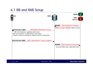 Alexander SeifarthCONFIDENTIAL - DRAFTJune 1, 200577
6.1 RB and RAB Setup
UE RNC
SGSN
MSC
Server
RAB Assignment RequestRANAP
RAB to setup or Modify, RAB to release
RAB Assignment ResponseRANAP
UMD/AMD Radio Bearer Setup[DCCH] RLC/RRC
…, RRC state indicator, signalling radio bearer,
radio access bearers radio bearers (user data)
transport channel to add/delete, physical channel configuration
AMD Radio Bearer Setup Complete[DCCH] RLC/RRC
…
successful RAB setup, failed RAB setup
 