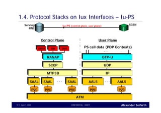Alexander SeifarthCONFIDENTIAL - DRAFTJune 1, 200519
1.4. Protocol Stacks on Iux Interfaces – Iu-PS
Serving
RNC
SGSNIu-PS (control plane, user plane)
RANAPRANAP
SCCPSCCP
MTP3BMTP3B
SAALSAAL SAALSAAL SAALSAAL
ATMATM
AAL5AAL5AAL5AAL5. . . . . .
PVC PVC PVC PVC PVC
GMMGMM SMSM SMSSMS PS call data (PDP Contexts)
User PlaneControl Plane
IPIP
UDPUDP
GTP-UGTP-U
. . .
 