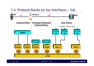 Alexander SeifarthCONFIDENTIAL - DRAFTJune 1, 200521
1.4. Protocol Stacks on Iux Interfaces – Iub
RNCNode BUE Uu Iub
NBAPNBAP
ALCAPALCAP
TrCH
FP
TrCH
FP
TrCH
FP
TrCH
FP
TrCH
FP
TrCH
FP
SAALSAAL
ATMATM
PVC
SAALSAAL
PVC
...
ALCAPALCAP...
SAALSAAL
PVC
SAALSAAL
PVC
...
AAL2AAL2
PVC
AAL2AAL2
PVC
...
... ...
Control Plane Transport Network
Control Plane
User Plane
Transport Channel Data
 
