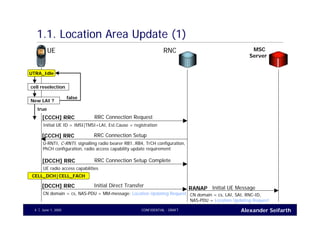 Alexander SeifarthJune 1, 2005 CONFIDENTIAL - DRAFT4
1.1. Location Area Update (1)
UE RNC
UTRA_Idle
RRC Connection Request[CCCH] RRC
Initial UE ID = IMSI|TMSI+LAI, Est.Cause = registration
MSC
Server
Initial UE MessageRANAP
CN domain = cs, LAI, SAI, RNC-ID,
NAS-PDU = Location Updating Request
cell reselection
New LAI ?
false
true
RRC Connection Setup[CCCH] RRC
U-RNTI, C-RNTI, signalling radio bearer RB1..RB4, TrCH configuration,
PhCH configuration, radio access capability update requirement
RRC Connection Setup Complete[DCCH] RRC
UE radio access capabilities
Initial Direct Transfer[DCCH] RRC
CN domain = cs, NAS-PDU = MM-message: Location Updating Request
CELL_DCH|CELL_FACH
 