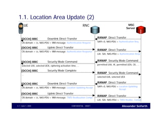 Alexander SeifarthJune 1, 2005 CONFIDENTIAL - DRAFT5
1.1. Location Area Update (2)
UE RNC MSC
Server
Direct TransferRANAP
SAPI=0, NAS-PDU = Authentication Req.
Downlink Direct Transfer[DCCH] RRC
CN domain = cs, NAS-PDU = MM-message: Authentication Request
Direct TransferRANAP
LAI, SAI, NAS-PDU = Authentication Resp.
Uplink Direct Transfer[DCCH] RRC
CN domain = cs, NAS-PDU = MM-message: Authentication Response
Security Mode CommandRANAP
permitted UIA, IK, permitted UEA, CK, …
Security Mode Command[DCCH] RRC
selected UIA, selected UEA, ciphering activation time, …
Security Mode CommandRANAP
selected UIA, selected UEA
Security Mode Complete[DCCH] RRC
…
Direct TransferRANAP
SAPI=0, NAS-PDU = Location Updating
Accept
Downlink Direct Transfer[DCCH] RRC
CN domain = cs, NAS-PDU = MM-message: Location Updating Accept
Direct TransferRANAP
LAI, SAI, NAS-PDU = TMSI Realloc. Compl.
Uplink Direct Transfer[DCCH] RRC
CN domain = cs, NAS-PDU = MM-message: TMSI Reallocation Compl.
 