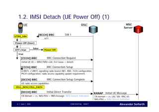 Alexander SeifarthJune 1, 2005 CONFIDENTIAL - DRAFT8
1.2. IMSI Detach (UE Power Off) (1)
UE RNC
UTRA_Idle
RRC Connection Request[CCCH] RRC
Initial UE ID = IMSI|TMSI+LAI, Est.Cause = detach
MSC
Server
Initial UE MessageRANAP
CN domain = cs, LAI, SAI, RNC-ID,
NAS-PDU = IMSI Detach Indication
Power Off (User)
ATT=true
false
true
RRC Connection Setup[CCCH] RRC
U-RNTI, C-RNTI, signalling radio bearer RB1..RB4, TrCH configuration,
PhCH configuration, radio access capability update requirement
RRC Connection Setup Complete[DCCH] RRC
UE radio access capabilities
Initial Direct Transfer[DCCH] RRC
CN domain = cs, NAS-PDU = MM-message: IMSI Detach Indication
CELL_DCH|CELL_FACH
Power Off
SIB 1[BCCH] RRC
…, ATT, …
 