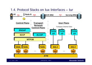 Alexander SeifarthCONFIDENTIAL - DRAFTJune 1, 200523
1.4. Protocol Stacks on Iux Interfaces – Iur
Drift RNCNode BUE Uu Iub
RNSAPRNSAP TrCH
FP
TrCH
FP
TrCH
FP
TrCH
FP
TrCH
FP
TrCH
FP
SAALSAAL
ATMATM
PVC
SAALSAAL
PVC
ALCAPALCAP
SAALSAAL
PVC
...
AAL2AAL2
PVC
AAL2AAL2
PVC
...
... ...
Control Plane Transport
Network
Control Plane
User Plane
Transport Channel Data
Serving RNCIur
SCCPSCCP
MTP3BMTP3B
 