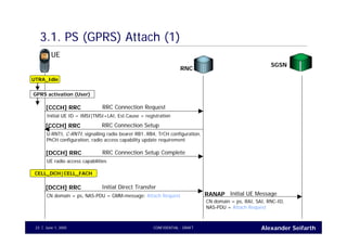 Alexander SeifarthJune 1, 2005 CONFIDENTIAL - DRAFT23
3.1. PS (GPRS) Attach (1)
UE
RNC
UTRA_Idle
RRC Connection Request[CCCH] RRC
Initial UE ID = IMSI|TMSI+LAI, Est.Cause = registration
Initial UE MessageRANAP
CN domain = ps, RAI, SAI, RNC-ID,
NAS-PDU = Attach Request
GPRS activation (User)
RRC Connection Setup[CCCH] RRC
U-RNTI, C-RNTI, signalling radio bearer RB1..RB4, TrCH configuration,
PhCH configuration, radio access capability update requirement
RRC Connection Setup Complete[DCCH] RRC
UE radio access capabilities
Initial Direct Transfer[DCCH] RRC
CN domain = ps, NAS-PDU = GMM-message: Attach Request
CELL_DCH|CELL_FACH
SGSN
 