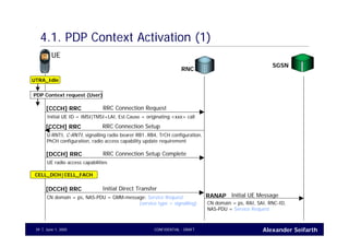 Alexander SeifarthJune 1, 2005 CONFIDENTIAL - DRAFT39
4.1. PDP Context Activation (1)
UE
RNC
UTRA_Idle
RRC Connection Request[CCCH] RRC
Initial UE ID = IMSI|TMSI+LAI, Est.Cause = originating <xxx> call
Initial UE MessageRANAP
CN domain = ps, RAI, SAI, RNC-ID,
NAS-PDU = Service Request
PDP Context request (User)
RRC Connection Setup[CCCH] RRC
U-RNTI, C-RNTI, signalling radio bearer RB1..RB4, TrCH configuration,
PhCH configuration, radio access capability update requirement
RRC Connection Setup Complete[DCCH] RRC
UE radio access capabilities
Initial Direct Transfer[DCCH] RRC
CN domain = ps, NAS-PDU = GMM-message: Service Request
(service type = signalling)
CELL_DCH|CELL_FACH
SGSN
 