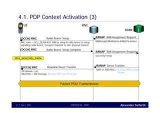 Alexander SeifarthJune 1, 2005 CONFIDENTIAL - DRAFT41
4.1. PDP Context Activation (3)
UE RNC
RAB Assignment RequestRANAP
RABSetupOrModifyItem RAB Parameter
Radio Bearer Setup[DCCH] RRC
RRC state = CELL_DCH/FACH, RAB to setup radio bearer to setup,
signalling radio bearer, transport channels to add, physical channel
RAB Assignment ResponseRANAP
successful setup
Radio Bearer Setup Complete[DCCH] RRC
SGSN
CELL_DCH|CELL_FACH
Direct TransferRANAP
SAPI=0, NAS-PDU = Activate PDP Context
Accept
Downlink Direct Transfer[DCCH] RRC
CN domain = ps,
NAS-PDU = SM-message: Activate PDP Context Accept
Packet PDU Transmission
 