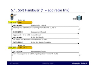 Alexander SeifarthJune 1, 2005 CONFIDENTIAL - DRAFT52
5.1. Soft Handover (1 – add radio link)
UE
RNC
CELL_DCH
Measurement Report[DCCH] RRC
trigger event = 1A for cell 2, measured results
Measurement Control[DCCH] RRC
intra-frequency cell list for cell 1, reporting criteria events 1A, 1B, 1C
cell 1
Active Set
Active Set Update[DCCH] RRC
cell addition info downlink code information for cell 2
Active Set Update Complete[DCCH] RRC
Measurement Control[DCCH] RRC
intra-frequency cell list for cell 1/2, reporting criteria events 1A, 1B, 1C
CELL_DCH cell 1, cell 2
Active Set
 