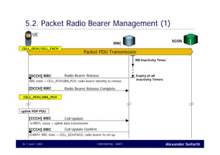 Alexander SeifarthJune 1, 2005 CONFIDENTIAL - DRAFT56
5.2. Packet Radio Bearer Management (1)
UE
RNC
SGSN
Radio Bearer Release[DCCH] RRC
RRC state = CELL_PCH/URA_PCH, radio bearer identitiy to release
Radio Bearer Release Complete[DCCH] RRC
Packet PDU Transmission
CELL_DCH|CELL_FACH
RB Inactivity Timer
CELL_PCH|URA_PCH
Expiry of all
Inactivity Timers
uplink PDP PDU
Cell Update[CCCH] RRC
U-RNTI, cause = uplink data transmission
Cell Update Confirm[CCCH] RRC
U-RNTI, RRC state = CELL_DCH/FACG, radio bearer to set up
 