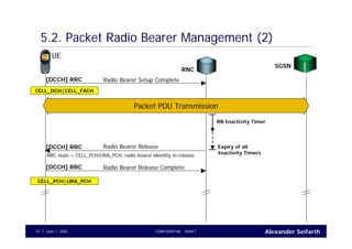 Alexander SeifarthJune 1, 2005 CONFIDENTIAL - DRAFT57
5.2. Packet Radio Bearer Management (2)
UE
RNC
SGSN
Radio Bearer Setup Complete[DCCH] RRC
CELL_DCH|CELL_FACH
Radio Bearer Release[DCCH] RRC
RRC state = CELL_PCH/URA_PCH, radio bearer identitiy to release
Radio Bearer Release Complete[DCCH] RRC
Packet PDU Transmission
RB Inactivity Timer
CELL_PCH|URA_PCH
Expiry of all
Inactivity Timers
 