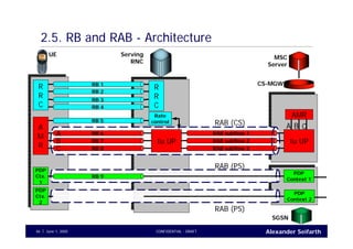 Alexander SeifarthCONFIDENTIAL - DRAFTJune 1, 200546
2.5. RB and RAB - Architecture
RB 1
R
R
C
RB 2
RB 3
RB 4
R
R
C
A
M
R
RB 5
RB 6
RB 7
RB 8
Rate
control
Iu UP
UE Serving
RNC
RAB subflow 1
RAB subflow 2
RAB subflow 3
MSC
Server
CS-MGW
Iu UP
AMR
A
B
C
A B C
SGSN
PDP
Ctx.
1
RB 9
PDP
Context 1
RAB (CS)
RAB (PS)
RAB (PS)
PDP
Ctx.
2
PDP
Context 2
 