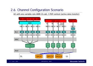 Alexander SeifarthCONFIDENTIAL - DRAFTJune 1, 200551
DL
2.6. Channel Configuration Scenario
RB 1
UM
DCCH 1
RB 2
AM
DCCH 2
RB 3
AM
DCCH 3
RB 4
AM
DCCH 4
RB 5
TM
DTCH 1
RB 6
TM
DTCH 2
RB 7
TM
DTCH 3
RB 8
TM
DCCH 5
RB 9
UM|AM
DTCH 5
PDCP
RLC
RRCRRC
MM, GMM, CC, SS, SM, SMSMM, GMM, CC, SS, SM, SMS
AMR codecAMR codec PDP Ctx.PDP Ctx.
MAC
DCH #31
DCH
#0
DCH
#1
DCH
#2
DCH
#3
DCH
#4
A B C frame
header
PHY
UE with one variable rate AMR CS call, 1 PDP context (active data transfer)
DPCH DPCCH DPDCH UL
 