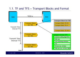 Alexander SeifarthCONFIDENTIAL - DRAFTJune 1, 20054
1.1. TF and TFS – Transport Blocks and Format
MACMAC PHYPHY
TrCH x
Transport Block TB #0
Transport Block TB #1
Transport Block TB #N-1
. . .
Transport Block Set TBS
Transport Block
Set TBS
Transport Block
Set TBS
Transport Block
Set TBS
time
Transmit Time
Interval TTI
Transmit Time
Interval TTI
Transport Format (TF)
channel coding algorithm
CRC size
rate matching attribute
TTI
TB size (no. of bits)
TBS size (no. of TB in TBS)
 
