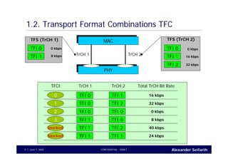 Alexander SeifarthCONFIDENTIAL - DRAFTJune 1, 20059
TFS (TrCH 1)
1.2. Transport Format Combinations TFC
MACMAC
PHYPHY
TrCH 1 TrCH 2
TFI 0
TFI 1
TFI 2
TFI 0
TFI 1
TFS (TrCH 2)
0 kbps
8 kbps
0 kbps
16 kbps
32 kbps
TrCH 1 TrCH 2TFCI Total TrCH Bit Rate
TFI 0 TFI 1
TFI 0 TFI 2
TFI 0TFI 0
TFI 1 TFI 0
TFI 1 TFI 2
TFI 1TFI 1
0
1
2
3
blocked
blocked
16 kbps
32 kbps
0 kbps
8 kbps
40 kbps
24 kbps
 