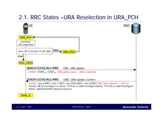 Alexander SeifarthCONFIDENTIAL - DRAFTJune 1, 200523
2.1. RRC States –URA Reselection in URA_PCH
UE RNC
TMD URA Update[RACH:CCCH] RLC/RRC
U-RNTI, STARTCS, STARTPS, URA update cause = URA re-selection
URA_PCH
automatic
cell reselection
UMD URA Update Confirm[FACH:CCCH] RLC/RRC
U-RNTI, new U-RNTI, new C-RNTI, new DSCH-RNTI, new H-RNTI, RRC state indicator = state_X,
CN info, RB to reconfigure or delete, TrCH-UL to add/reconfigure/delete, TrCH-DL to add/reconfigure/
delete, uplink/downlink physical resources
State_X
. . .
CELL_FACH
(new cell is not part of old URA) false
URA_PCH
true
 