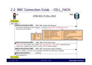 Alexander SeifarthCONFIDENTIAL - DRAFTJune 1, 200526
2.2. RRC Connection Estab. - CELL_FACH
UE RNC
TMD RRC Connection Request[RACH:CCCH] RLC/RRC
pre-defined configuration status indicator = true|false, Initial UE ID, establishment cause,
measured result on RACH
UTRA IDLE
NAS Trigger
UMD RRC Connection Setup[FACH:CCCH] RLC/RRC
Initial UE ID, new U-RNTI, new C-RNTI, RRC state indicator = CELL_FACH, capability update
requirement, signalling radio bearer to setup, TrCH to add/reconfigure
CELL_FACH
UTRA IDLE CELL_FACH
• TMSI + LAI
• PTMSI + RAI
• IMSI
• IMEI
• orig./term. conversational call
• orig./term. streaming call
• orig./term. interactive call
• orig./term. background call
• originating subscribed traffic call
• emergency call
• inter-RAT cell re-selection
• inter-RAT cell change order
• registration
• detach
• orig./term. high/low priority signalling
• call re-establishment
• terminating – cause unknown
AMD RRC Connection Setup Complete[RACH:DCCH] RLC/RRC
STARTCS, STARTPS, UE radio access capability, inter-RAT UE radio access capability
STATUS[RACH:DCCH] RLC/-
Acknowledgement
 