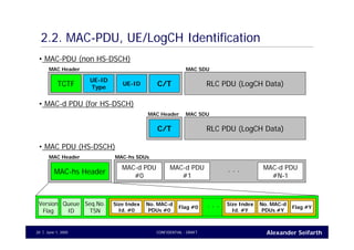 Alexander SeifarthCONFIDENTIAL - DRAFTJune 1, 200520
2.2. MAC-PDU, UE/LogCH Identification
• MAC-PDU (non HS-DSCH)
TCTF
UE-ID
Type
UE-ID C/T
MAC Header
RLC PDU (LogCH Data)
• MAC-d PDU (for HS-DSCH)
C/T
MAC Header
RLC PDU (LogCH Data)
MAC SDU
MAC SDU
• MAC PDU (HS-DSCH)
MAC-hs Header
MAC Header MAC-hs SDUs
MAC-d PDU
#0
MAC-d PDU
#1
MAC-d PDU
#N-1
. . .
Version
Flag
Queue
ID
Seq.No.
TSN
Size Index
Id. #0
No. MAC-d
PDUs #0
Flag #0
Size Index
Id. #Y
No. MAC-d
PDUs #Y
Flag #Y. . .
 