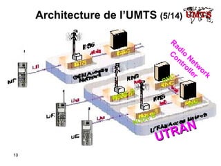 Architecture de l’UMTS  (5/14)   UTRAN RNC RNC NODE B NODE B Radio Network Controller   