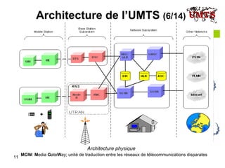 Architecture de l’UMTS  (6/14)   Architecture physique   PLMN :  P ublic  L and  M obile  N etwork:  R éseau  T errestre  M obile  P ublic ( RTMP ) PSDN :  P ublic  S witching  D ata  N etwork:  R éseau  T éléphonique  C ommuté Public ( RTCP ) MGW :  M edia  G ate W ay;  unité de traduction entre les réseaux de télécommunications disparates Facturer certains  services d’interconnexion  en fonction de la capacité ( CBC  -  C apacity B ased  C harging) plutôt qu’en fonction de la durée des communications 