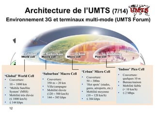Architecture de l’UMTS  (7/14)   Environnement 3G et terminaux multi-mode (UMTS Forum) ‘ Suburban’ Macro Cell Couverture:  350 m  –  20 km  Ville/campagne Mobilit é   élevée   (120  –  500 km/h) 144  –  385 kbps ‘ Indoor’ Pico Cell Couverture:  quelques 10 m Bureau/maison Mobilité faible  (< 10 km/h)    2 Mbps ‘ Urban’ Micro Cell Couverture:  50  –  300m ‘ Hot spots’ ( stades, gares, a é roports , etc.) Mobilité moyenne  (10  –  120 km/h)    384 kbps ‘ Global’ World Cell Couverture:  10  –   1000 km ‘ Mobile Satellite System’ (MSS) Mobilité très élevée  (   1000 km/h)     144 kbps 
