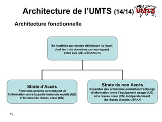 Architecture de l’UMTS  (14/14) Architecture fonctionnelle Se modélise par strates   définissant   la façon  dont les trois domaines communiquent  entre eux (UE, UTRAN,CN) Strate d’Accès Fonctions propres au transport de l’information entre la partie terminale mobile (UE)  et le nœud du réseau cœur (CN) Strate de non Accès Ensemble des protocoles permettant l’échange  d’information entre l’équipement usager (UE)  et le réseau cœur (CN) indépendamment  du réseau d’accès UTRAN 
