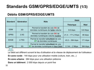 Standards GSM/GPRS/EDGE/UMTS   (1/3) Débits GSM/GPRS/EDGE/UMTS Le débit est différent suivant le lieu d'utilisation et la vitesse de déplacement de l'utilisateur: En zone rurale  : 144 kbps pour une utilisation mobile (voiture, train, etc...)  En zone urbaine  : 384 kbps pour une utilisation piétonne Dans un bâtiment  : 2 000 kbps depuis un point fixe Débit Rôle Génération Standard Réel Théorique 9.6 Kbps  9.6 kbps Permet le transfert de voix  OU  de données numériques de  faible  volume 2G GSM 48 kbps 21.4 – 171,2 Kbps Permet le transfert de voix  OU  de données numériques volume  modéré 2.5G GPRS 171 kbps 43.2 – 384 kbps Permet le transfert  simultané  de voix  ET  de données numériques 2.75G  EDGE 384 kbps 0.144 – 2  M bps Permet le transfert  simultané  de voix  ET  de données numériques à  Haut Débit 3G UMTS 
