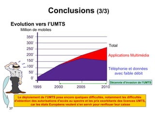 Conclusions  (3/3) Evolution vers l’UMTS Million de mobiles Téléphonie et données  avec faible débit Applications Multimédia Total Décennie d’invasion   de l ’UMTS Le déploiement de l’UMTS pose encore quelques difficultés, notamment les difficultés  d'obtention des autorisations d'accès au spectre et les prix exorbitants des licences UMTS, car les états Européens veulent s’en servir pour renflouer leur caisse 