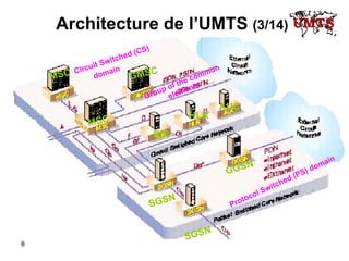 Architecture de l’UMTS  (3/14)   EIR HLR AUC Group of the common elements   MSC MSC GMSC Circuit Switched (CS) domain   SGSN SGSN GGSN Protocol Switched (PS) domain   