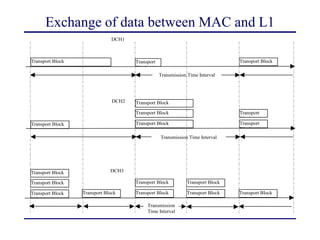 Exchange of data between MAC and L1
DCH3
Transmission
Time Interval
DCH2
Transmission Time Interval
DCH1
Transmission Time Interval
Transport Block
Transport Block
Transport Block
Transport Block
Transport
Block
Transport Block
Transport Block
Transport Block
Transport
Block
Transport
Block
Transport Block
Transport Block
Transport Block
Transport Block
Transport Block Transport Block
Transport Block
Transport Block
 