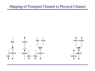 Mapping of Transport Channel to Physical Channel
PCCPCH
BCH
PRACH
AICH PICH
RACH
SCCPCH
SCH
PCH FACH
DPDCH
DPCCH
DCH-1 DCH-n
 