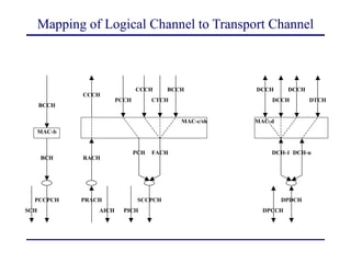 Mapping of Logical Channel to Transport Channel
PCCPCH
BCH
PRACH
AICH PICH
RACH
SCCPCH
SCH
PCH FACH
DPDCH
DPCCH
DCH-1 DCH-n
MAC-b
MAC-c/sh MAC-d
CCCH
CCCH
BCCH
CTCH
PCCH
BCCH DCCH
DCCH
DCCH
DTCH
 
