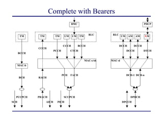 Complete with Bearers
PCCPCH
BCH
PRACH
AICH PICH
RACH
SCCPCH
SCH
PCH FACH
DPDCH
DPCCH
DCH-1 DCH-n
MAC-b
MAC-c/sh MAC-d
CCCH
CCCH
BCCH
CTCH
PCCH
BCCH DCCH
DCCH
DCCH
DTCH
TM TM TM UM UM TM UM AM AM XM
RLC
RLC
BMC PDCP
 