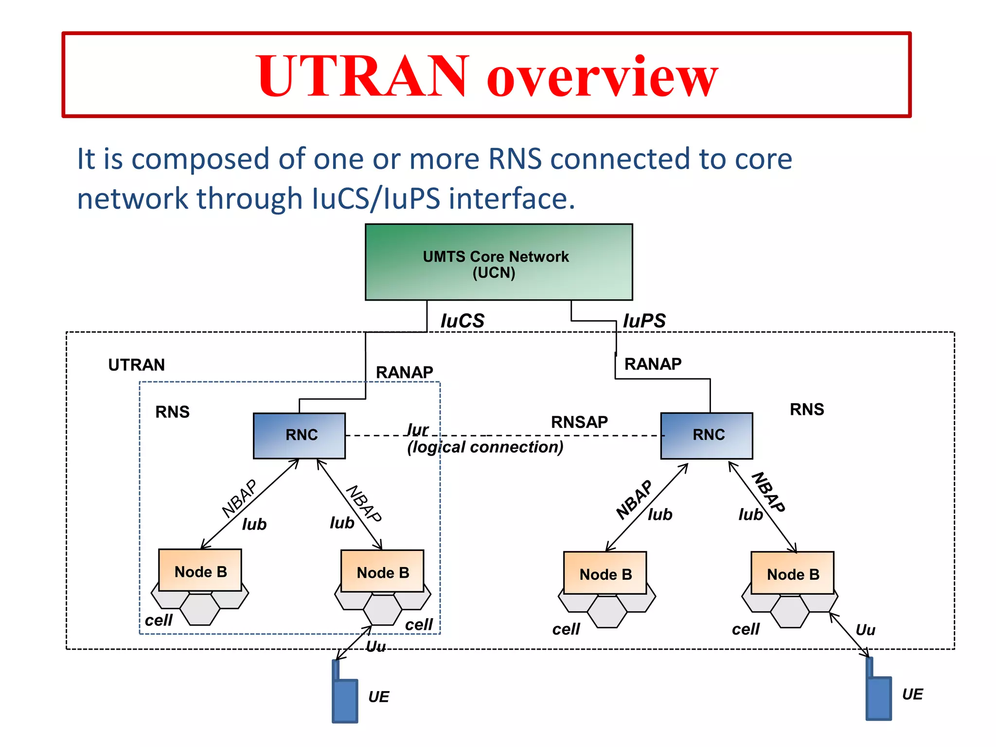 UTRAN overview
It is composed of one or more RNS connected to core
network through IuCS/IuPS interface.
UMTS Core Network
(UCN)

IuCS
UTRAN

IuPS
RANAP

RANAP

RNS
RNC

Iub
Node B

RNS

RNSAP
Iur
(logical connection)

RNC

Iub

Iub
Node B

cell

cell

Iub

Node B

cell

Node B

cell

Uu

Uu
UE

UE

 