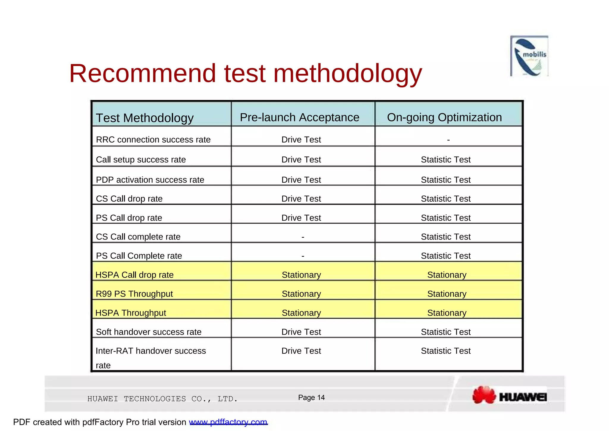 Recommend test methodology  Test Methodology  Pre-launch Acceptance  On-going Optimization  RRC connection success rate  Drive Test  -  Call setup success rate  Drive Test  Statistic Test  PDP activation success rate  Drive Test  Statistic Test  CS Call drop rate  Drive Test  Statistic Test  PS Call drop rate  Drive Test  Statistic Test  CS Call complete rate  -  Statistic Test  PS Call Complete rate  -  Statistic Test  HSPA Call drop rate  Stationary  Stationary  R99 PS Throughput  Stationary  Stationary  HSPA Throughput  Stationary  Stationary  Soft handover success rate  Drive Test  Statistic Test  Inter-RAT handover success  Drive Test  Statistic Test  rate  HUAWEI TECHNOLOGIES CO., LTD.  Page 14  PDF created with pdfFactory Pro trial version  www.pdffactory.com  