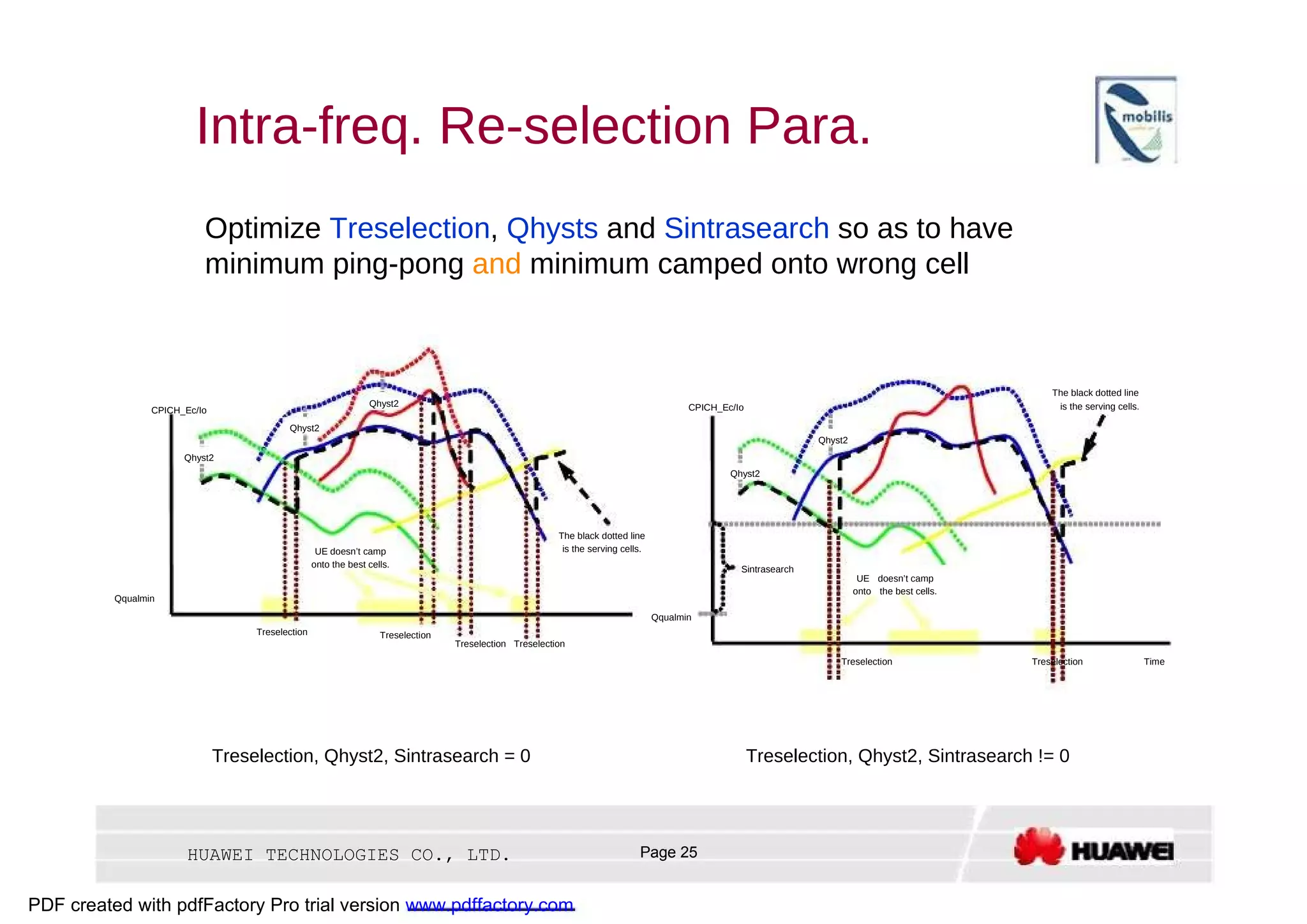 Intra-freq. Re-selection Para.  Optimize  Treselection ,  Qhysts  and  Sintrasearch  so as to have minimum ping-pong  and  minimum camped onto wrong cell  The black dotted line  Qhyst2  CPICH_Ec/Io  is the serving cells.  CPICH_Ec/Io  Qhyst2  Qhyst2  Qhyst2  Qhyst2  The black dotted line  UE doesn’t camp  is the serving cells.  onto the best cells.  Sintrasearch  UE  doesn’t camp  onto  the best cells.  Qqualmin  Qqualmin  Treselection  Treselection  Treselection  Treselection  Treselection  Treselection  Time  Treselection, Qhyst2, Sintrasearch = 0  Treselection, Qhyst2, Sintrasearch != 0  HUAWEI TECHNOLOGIES CO., LTD.  Page 25  PDF created with pdfFactory Pro trial version  www.pdffactory.com  