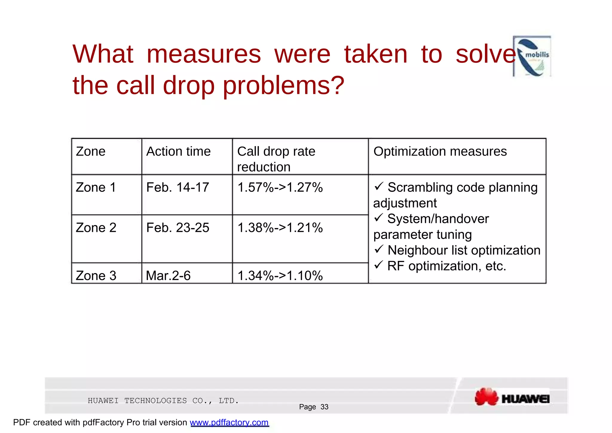What measures were taken to solve the call drop problems?  Zone  Action time  Call drop rate  Optimization measures  reduction  Zone 1  Feb. 14-17  1.57%->1.27%     Scrambling code planning  adjustment     System/handover  Zone 2  Feb. 23-25  1.38%->1.21%  parameter tuning     Neighbour list optimization     RF optimization, etc.  Zone 3  Mar.2-6  1.34%->1.10%  HUAWEI TECHNOLOGIES CO., LTD.  Page 33  PDF created with pdfFactory Pro trial version  www.pdffactory.com  