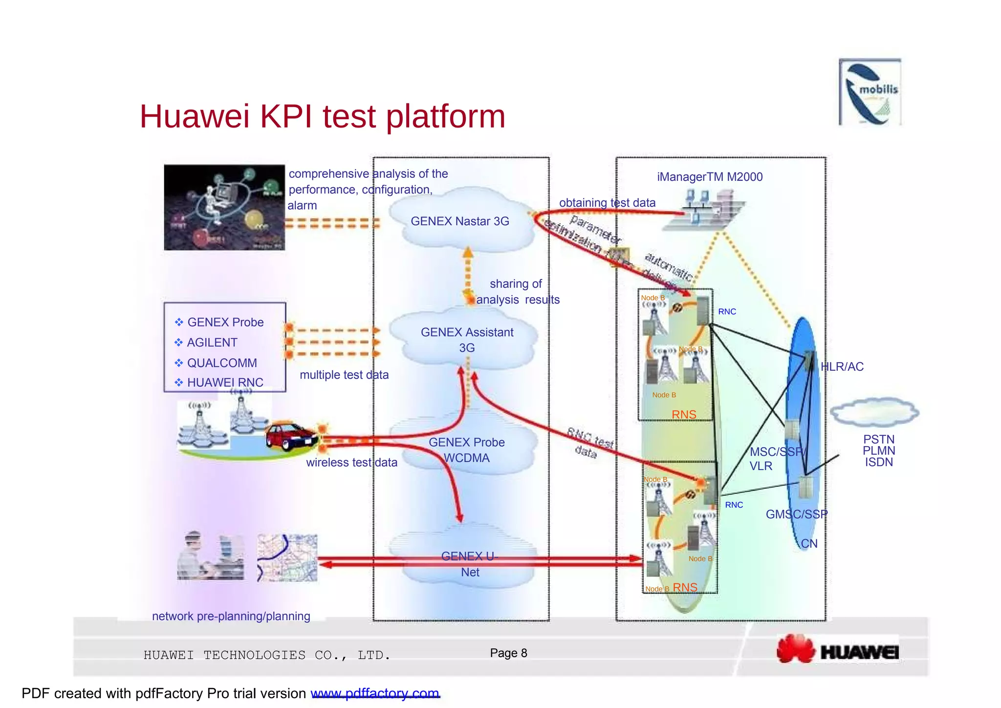 Huawei KPI test platform  comprehensive analysis of the  iManagerTM M2000  performance, configuration,  alarm  obtaining test data  GENEX Nastar 3G  sharing of  analysis  results  Node B  RNC     GENEX Probe  GENEX Assistant     AGILENT  3G  Node B     QUALCOMM  HLR/AC  multiple test data     HUAWEI RNC  Node B  RNS  PSTN  GENEX Probe  MSC/SSP/  PLMN  WCDMA  wireless test data  ISDN  VLR  Node B  RNC  GMSC/SSP  CN  GENEX U-  Node B  Net  Node B  RNS  network pre-planning/planning  HUAWEI TECHNOLOGIES CO., LTD.  Page 8  PDF created with pdfFactory Pro trial version  www.pdffactory.com  